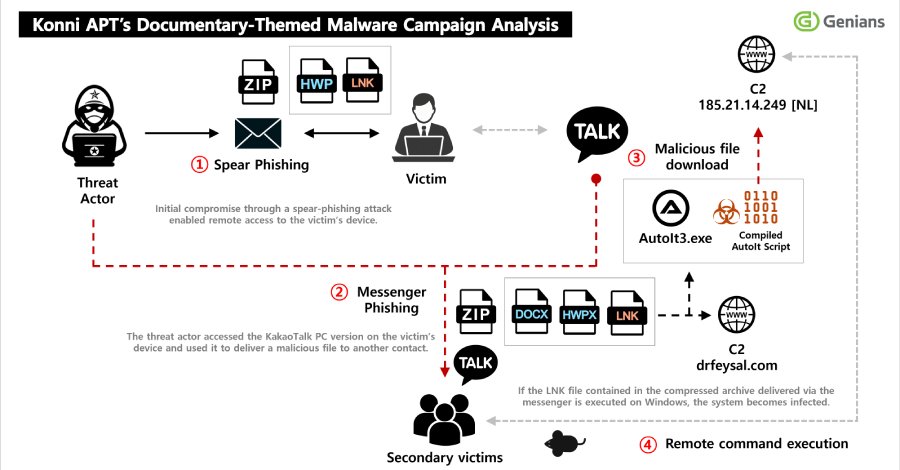 Konni Deploys EndRAT Through Phishing, Uses KakaoTalk to Propagate Malware