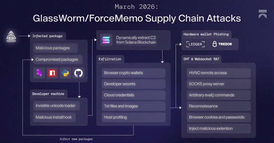 GlassWorm Malware Uses Solana Dead Drops to Deliver RAT and Steal Browser, Crypto Data