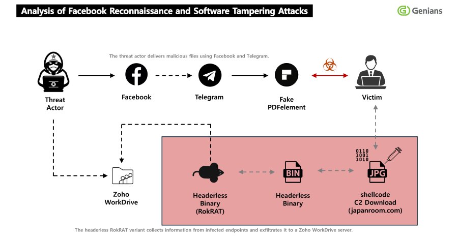 North Korea’s APT37 Uses Facebook Social Engineering to Deliver RokRAT Malware