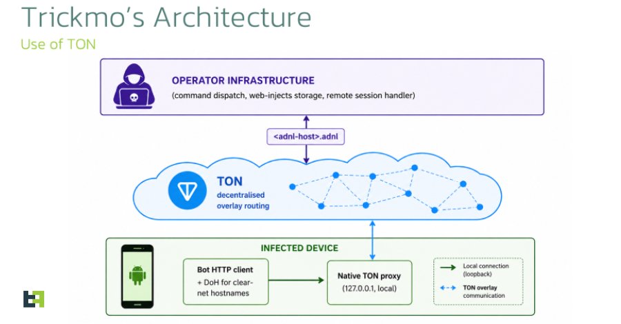 New TrickMo Variant Uses TON C2 and SOCKS5 to Create Android Network Pivots